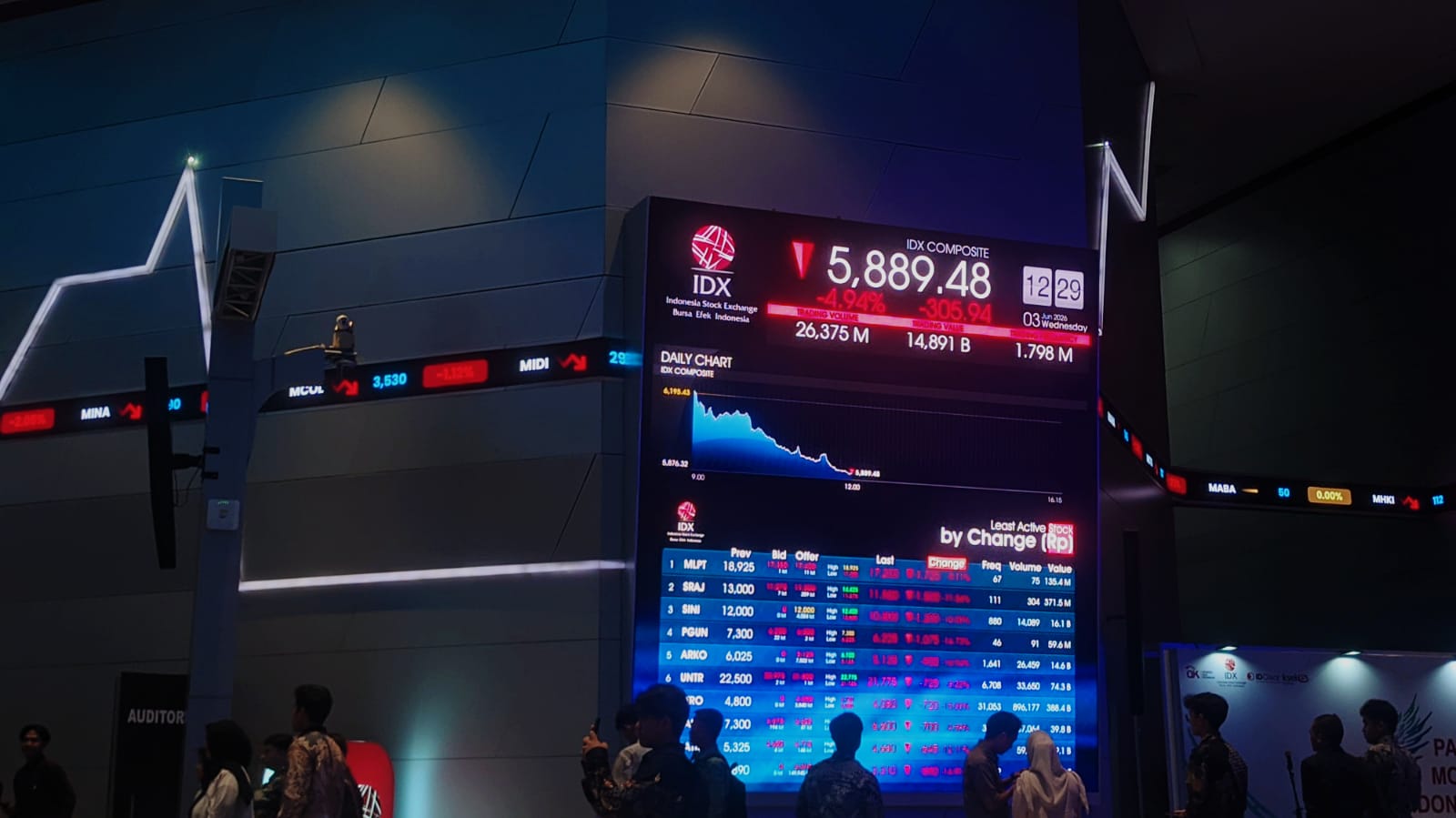 IHSG Makin Gelap, Lanjut Turun 5 Persen Lebih!