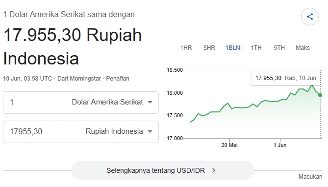 Rupiah Menguat, Tapi Data ini Masih Jadi Ancaman