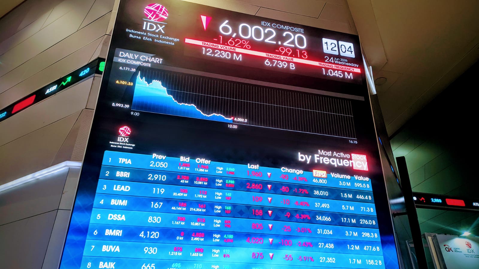 IHSG Sesi Siang (24/6) Mendadak Ambruk 1,62 Persen ke 6.002, Kenapa?