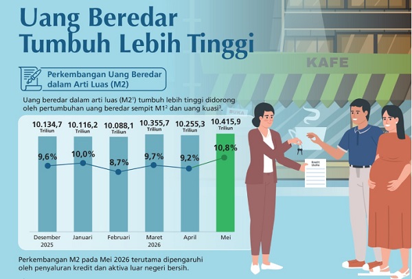 Uang Beredar Mei 2026 Tumbuh Double Digit