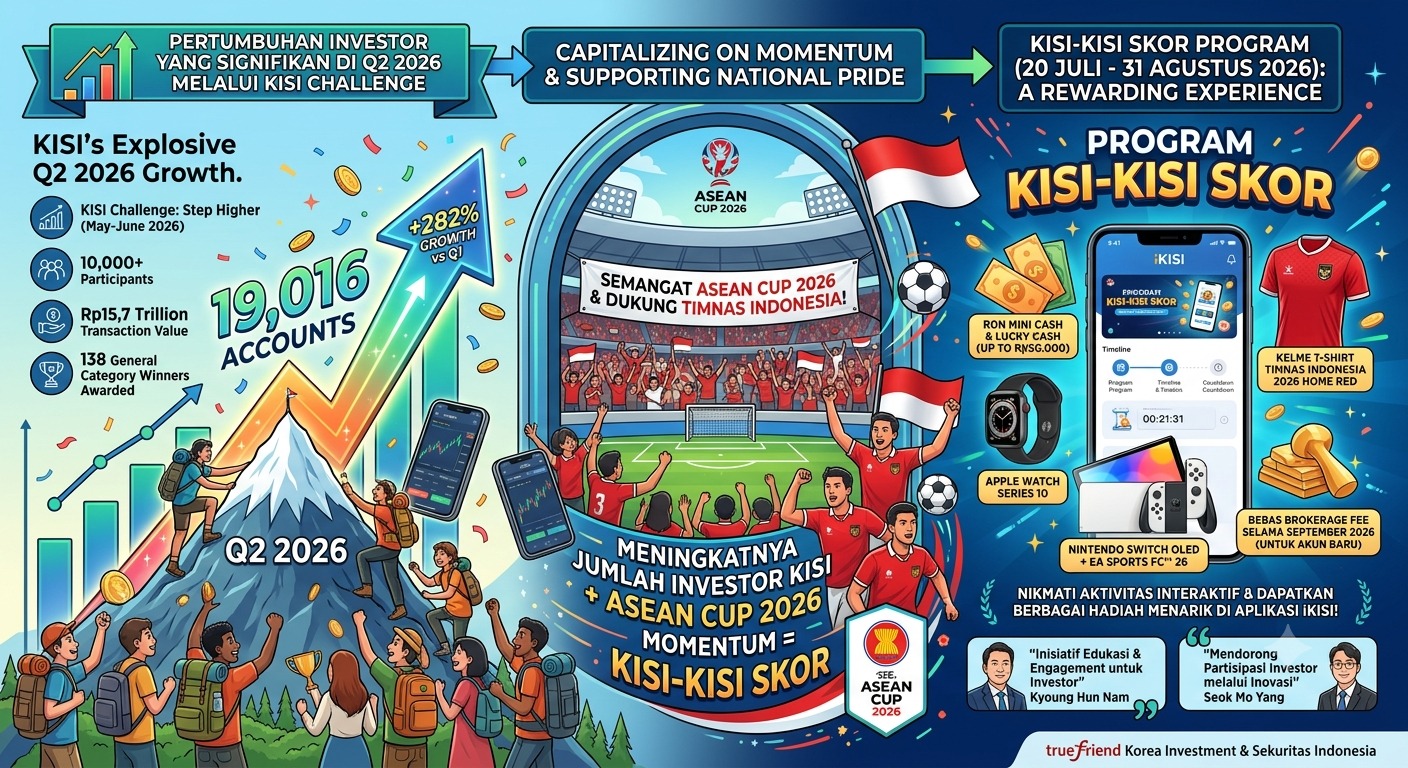 KISI Cetak Rekor Investor Baru di Q2-2026, Kini Adakan KISI-KISI Skor