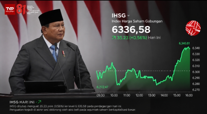 Pidato Prabowo Sengat IHSG, Indeks Berbalik Reli 0,56% di Akhir Sesi I