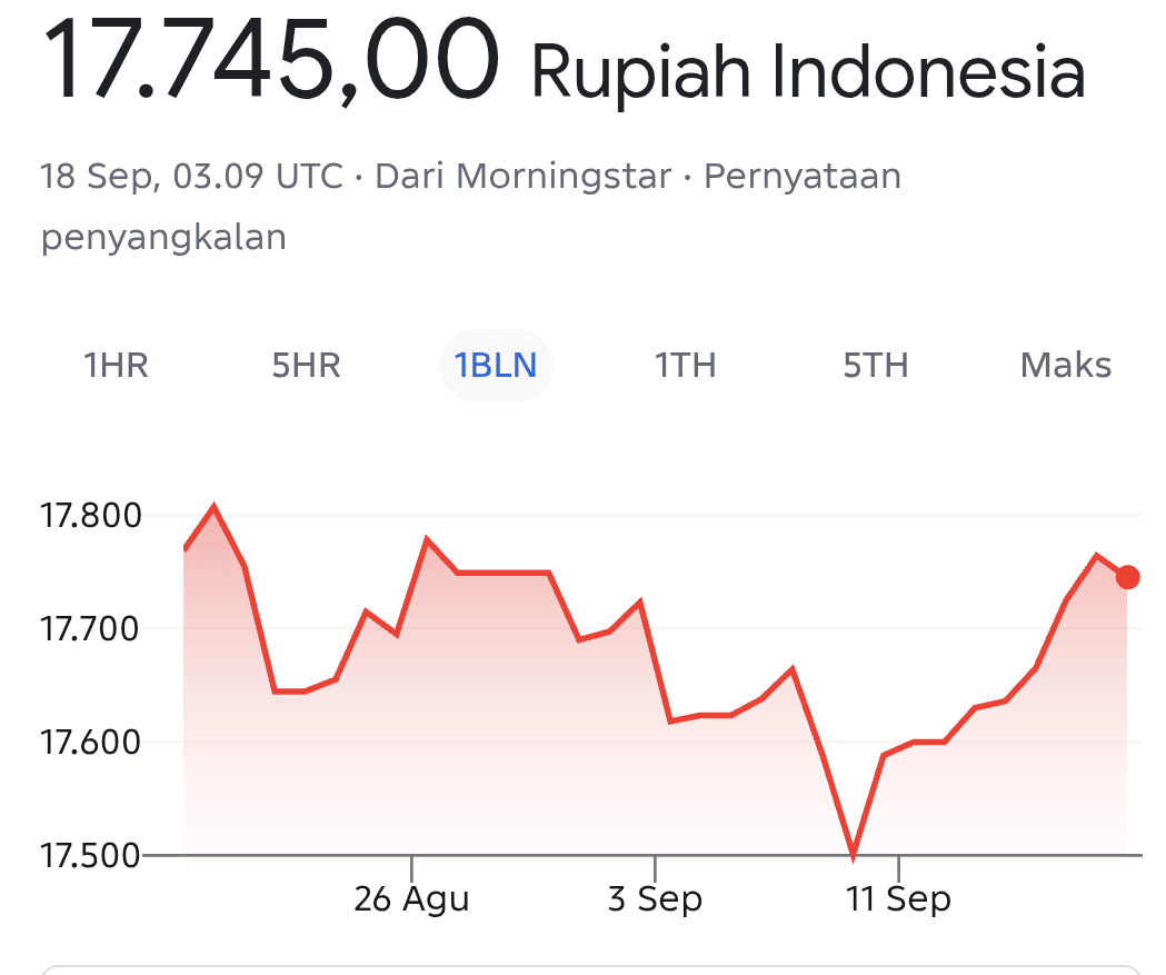 Rupiah Menguat ke Rp17.745 per Dolar AS pada Jumat Pagi