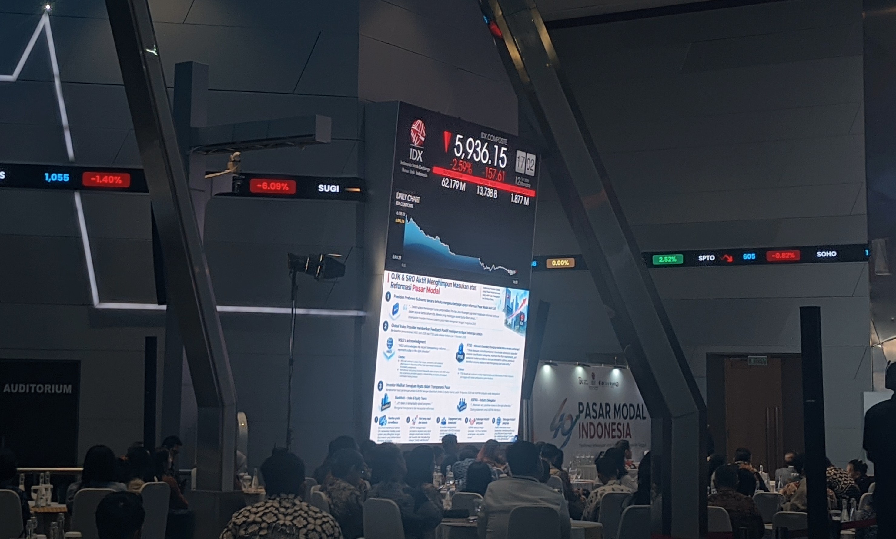 IHSG Pagi Dibuka Kembali Tertekan 0,73%, Lanjutkan Kejatuhan Kemarin