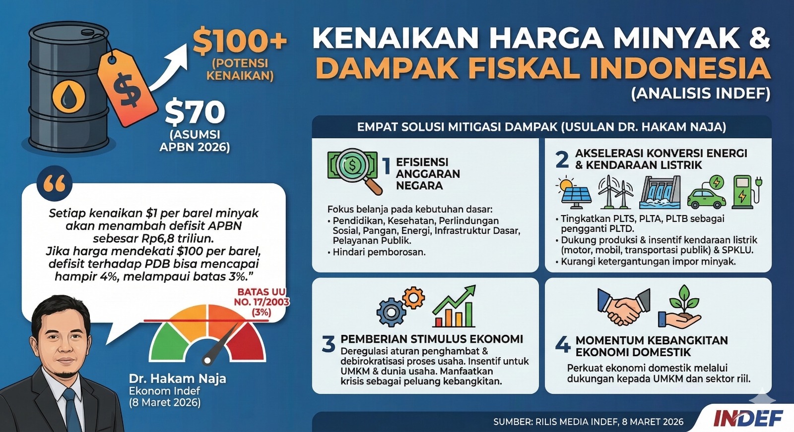 Perang AS-Israel vs Iran: Minyak Melonjak, Defisit APBN Meledak