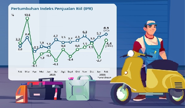 Permintaan Hadapi Ramadan-Idulfitri Angkat IPR Februari 2026