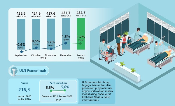 Posisi Utang LN Indonesia Pada Januari 2026 USD434,7 Miliar