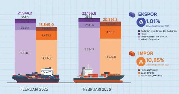 Neraca Dagang Indonesia Januari-Februari 2026 Surplus USD2,23 Miliar