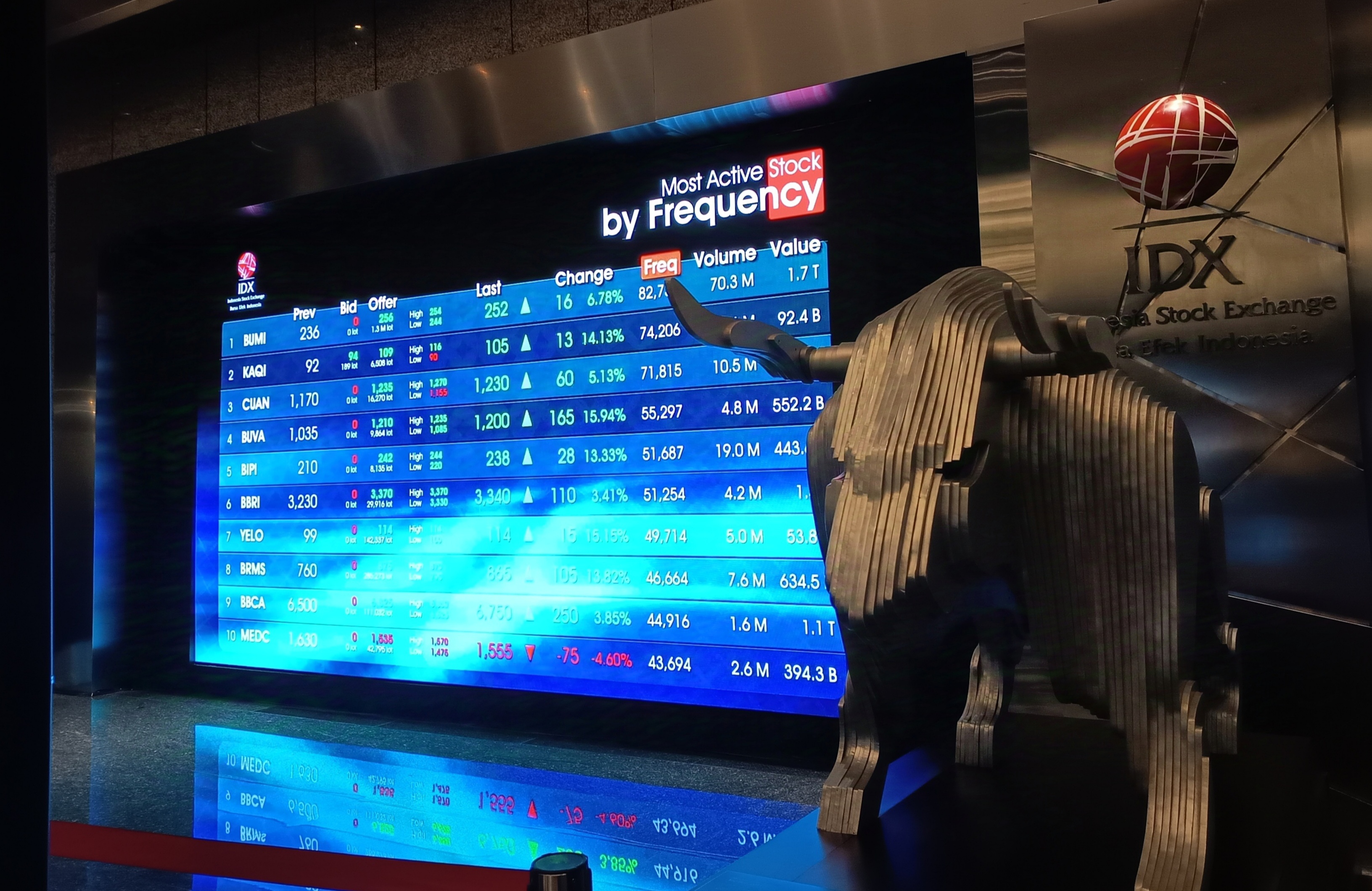 IHSG Melonjak 4,42 Persen ke 7.279, Fundamental Perusahaan Membaik