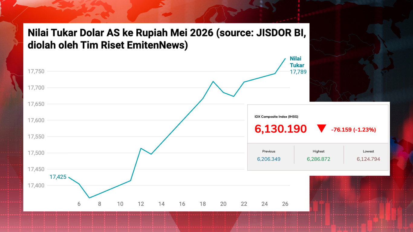 Rupiah Terlemah Sepanjang Sejarah, Kenapa Saham Big Cap Ikut Rontok?