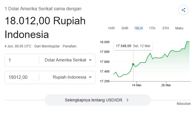 Rupiah Kamis Pagi Tembus Rp18.000 per Dolar AS