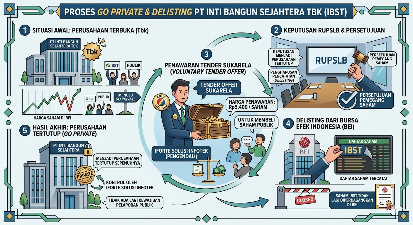 Go Private & Delisting! Saham IBST di Tender Sukarela Rp5.400