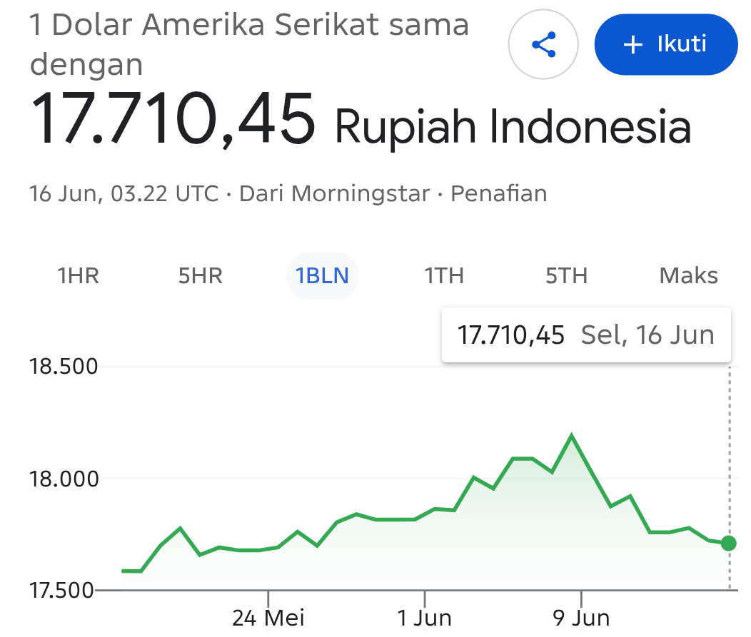 Rupiah Pagi ini Masih Melaju di Jalur Hijau