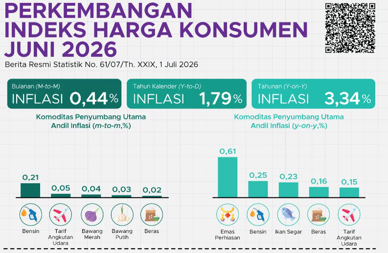 Inflasi Juni 2026 Tembus 3,34 Persen, Semua Kelompok Pengeluaran Naik