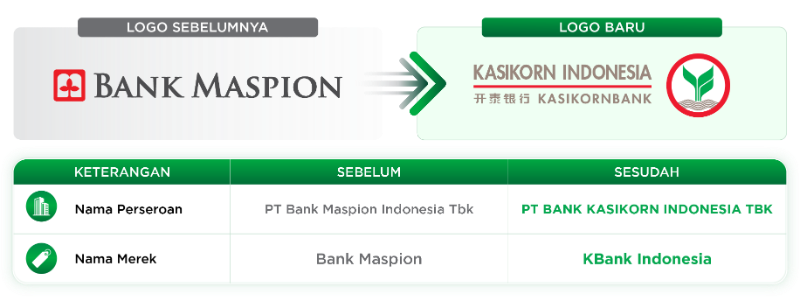 Bank Maspion (BMAS) Copot Nama Lama, Jadi Bank Kasikorn Indonesia