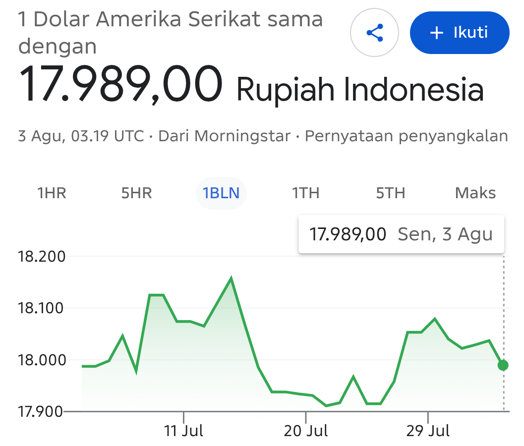 Dolar AS Anjlok, Rupiah Pagi ini Rebound ke Rp17.989