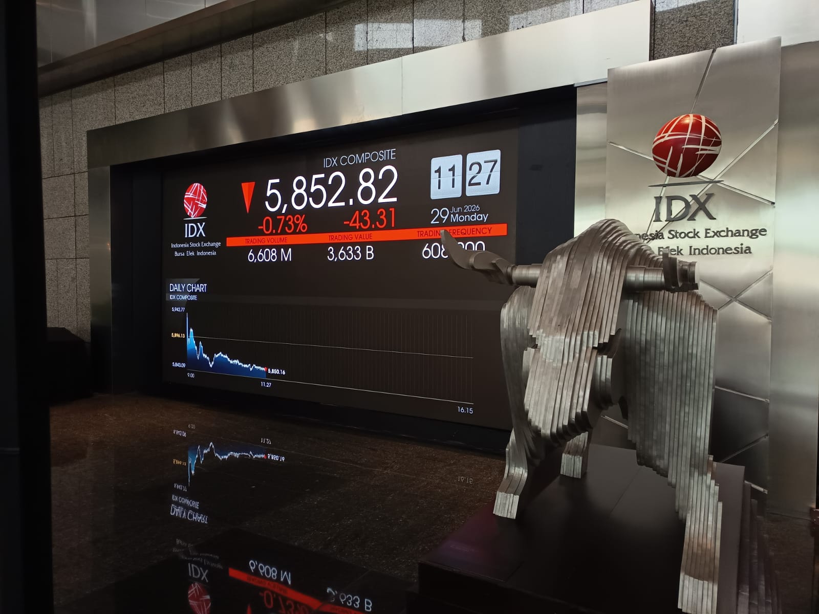 IHSG Terancam Bearish, Memangnya Kenapa?