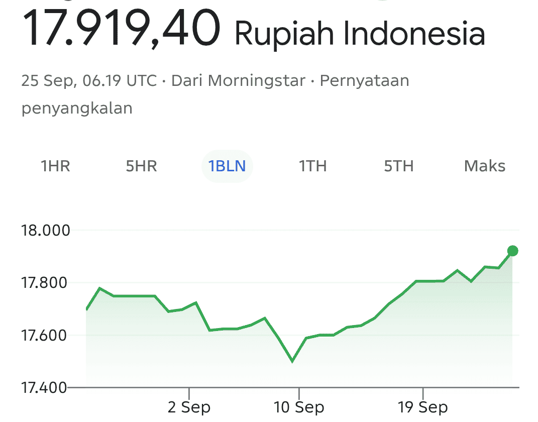 Tertekan Dolar dan Kebutuhan Valas, Rupiah Kian Dekati Rp18.000/USD