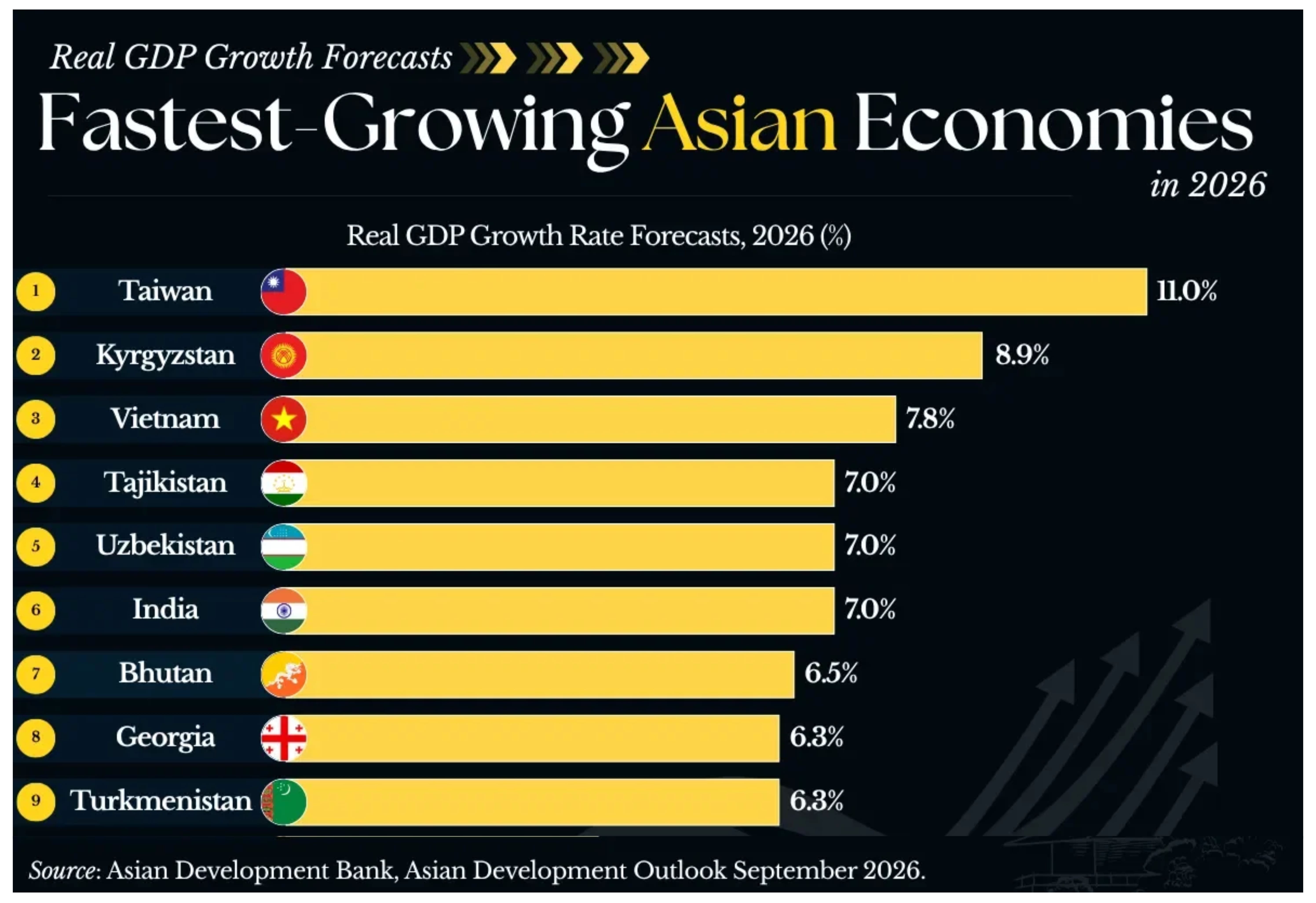 RI Ungguli China, Negara Asia Mana Tumbuh Tercepat 2026?