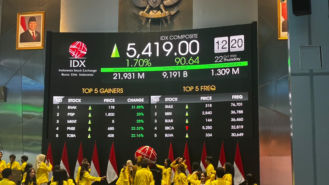 Cerah! IHSG Sesi Siang Bangkit 1,7% Sambut Positif Reformasi Pasar