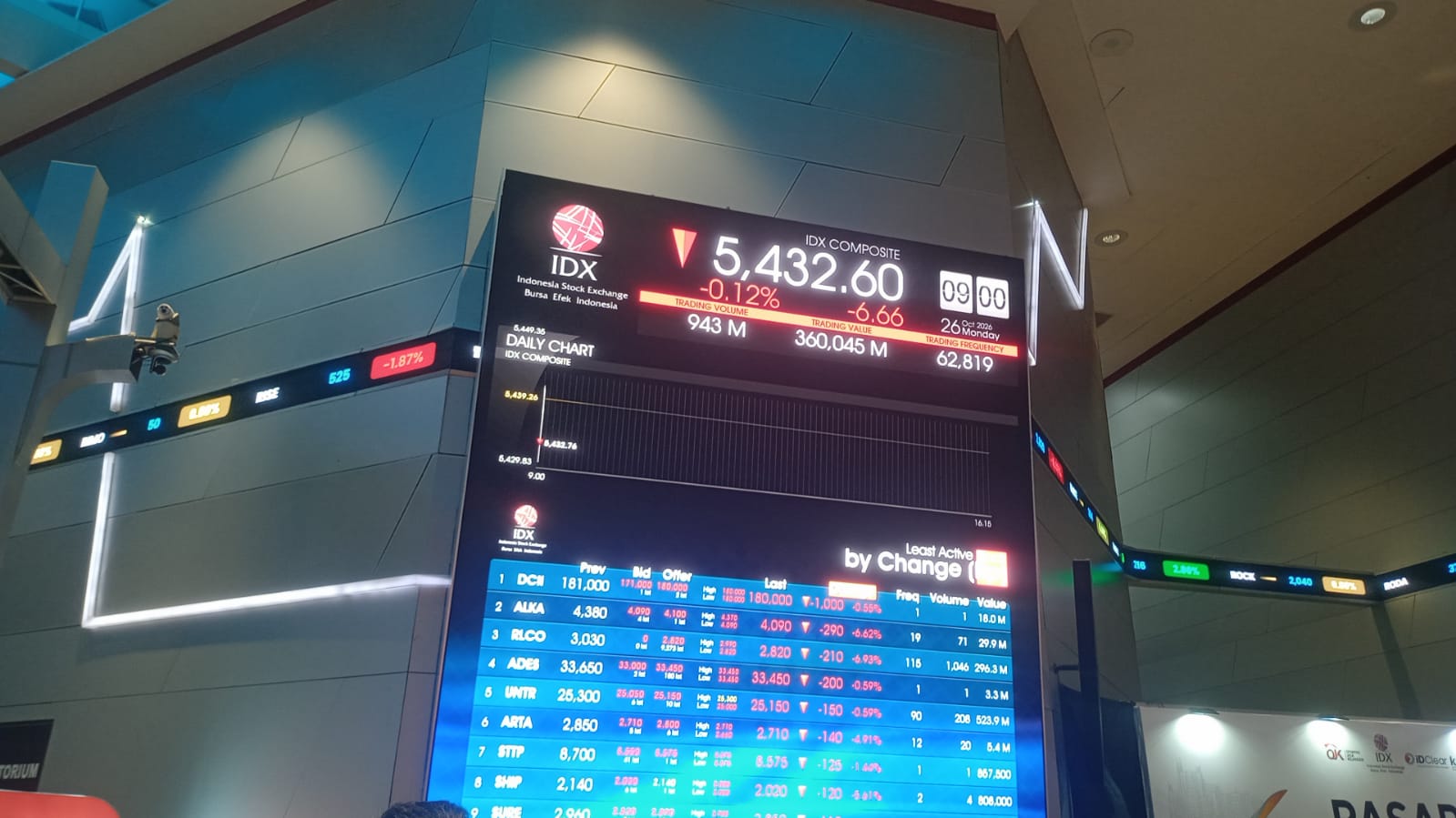 IHSG Senin Pagi Terkoreksi 0,28% ke 5.423, Simak Proyeksinya