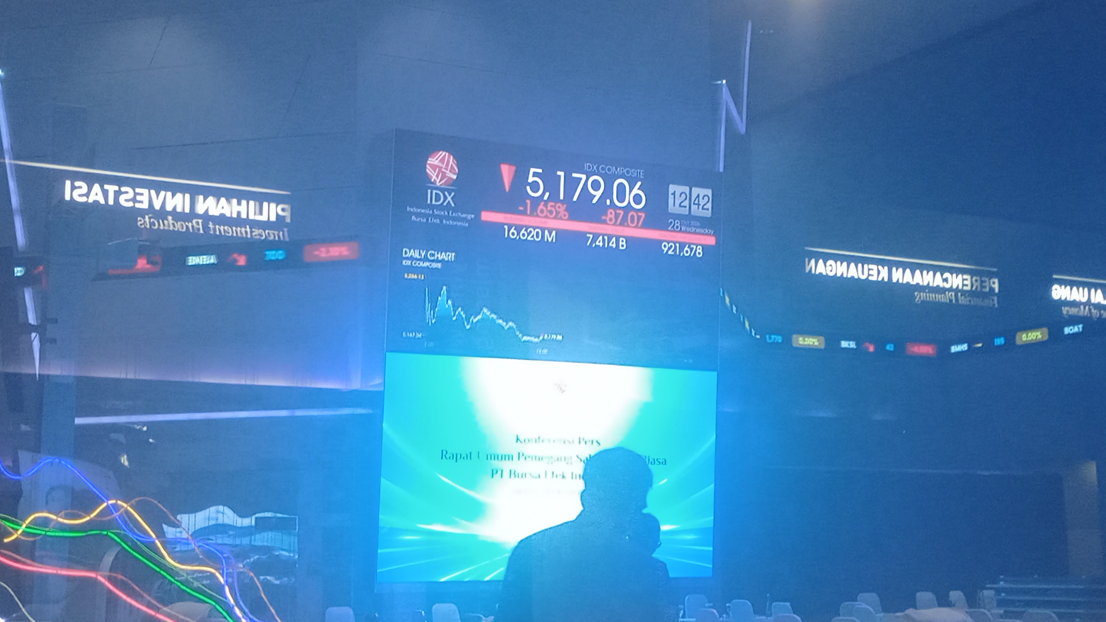 IHSG Siang Ini Anjlok 1,65%, Meski Net Sell Asing Cuma Rp166,73 Miliar