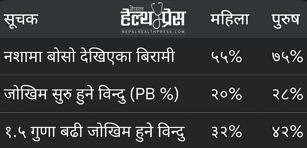 "मुटुको नशामा जमेको बोसो (Coronary Plaque) ले महिला र पुरुषमा पार्ने जोखिमको तुलनात्मक चार्ट - Heart Attack Risk in Women vs Men Comparison"