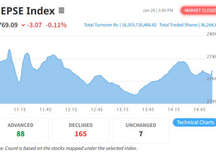 सामान्य अंकले घट्यो नेप्से, कारोबार रकम १६ अर्ब ३५ करोड