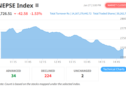 ४२ अंकले घट्यो नेप्से, कारोबार रकम १४ अर्ब १६ करोड