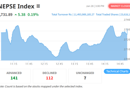 सामान्य अंक बढ्यो नेप्से, कारोबार रकम ११ अर्ब ४९ करोड