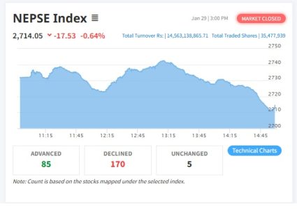 १७ अंकले घट्यो नेप्से, कारोबार रकम १४ अर्ब ५६ करोड