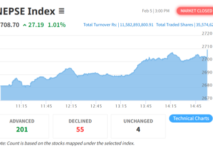 साताको अन्तिम कारोबार दिन २७ अंकले बढ्यो नेप्से, कारोबार रकम&hellip;