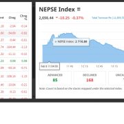 नेप्से परिसूचक २७ सय विन्दुमा, ११ अर्ब ६५ करोडको कारोबार