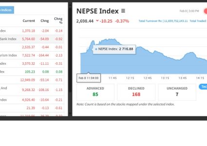नेप्से परिसूचक २७ सय विन्दुमा, ११ अर्ब ६५ करोडको कारोबार