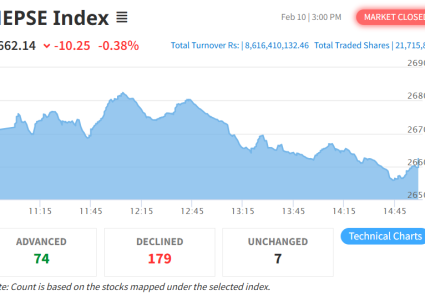 निरन्तर तेस्रो कारोबार दिन घट्यो नेप्से, कारोबार रकम ८ अर्ब&hellip;