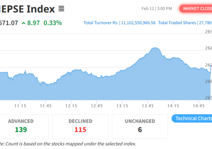 चार दिनको गिरावटपछि सामान्य अंक बढ्यो नेप्से, कारोबार रकम ११ अर्ब १० करोड