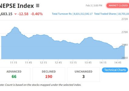 १२ अंकले घट्यो नेप्से, कारोबार रकम ८ अर्ब ६३ करोड