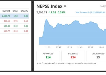 झिनो अंकले बढ्यो नेप्से, कारोबार रकम ८ अर्ब २२ करोड