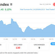 सामान्य अंक बढ्यो नेप्से, कारोबार रकम १४ अर्ब ३२ करोड