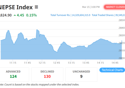 सामान्य अंक बढ्यो नेप्से, कारोबार रकम १४ अर्ब ३२ करोड