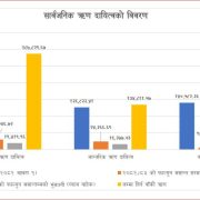 जीडीपीमा ऋणको हिस्सा ४७ दशमलव १३ प्रतिशत पुग्यो