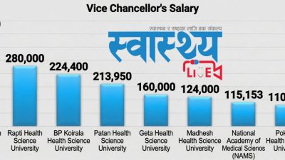 स्वास्थ्य विज्ञान प्रतिष्ठानका पदाधिकारीकाे पचाउन सक्ने जति तलब भत्ता