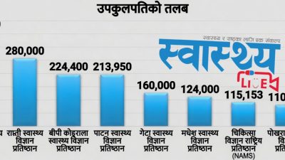 स्वास्थ्य विज्ञान प्रतिष्ठानका पदाधिकारीकाे पचाउन सक्ने जति तलब भत्ता