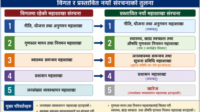 स्वास्थ्यकाे नयाँ ओएनएममा जनसंख्या व्यवस्थापन महाशाखा र पुलका सहसचिवको दरबन्दी&hellip;