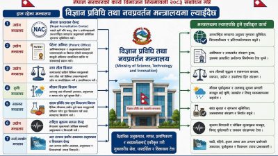 स्वास्थ्य मन्त्रालयमा रहेको खाद्य प्रविधि तथा गुण नियन्त्रण विभाग विज्ञान&hellip;